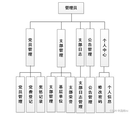黨員管理系統(tǒng)的設(shè)計(jì)與實(shí)現(xiàn) 提升計(jì)算機(jī)系統(tǒng)服務(wù)效能